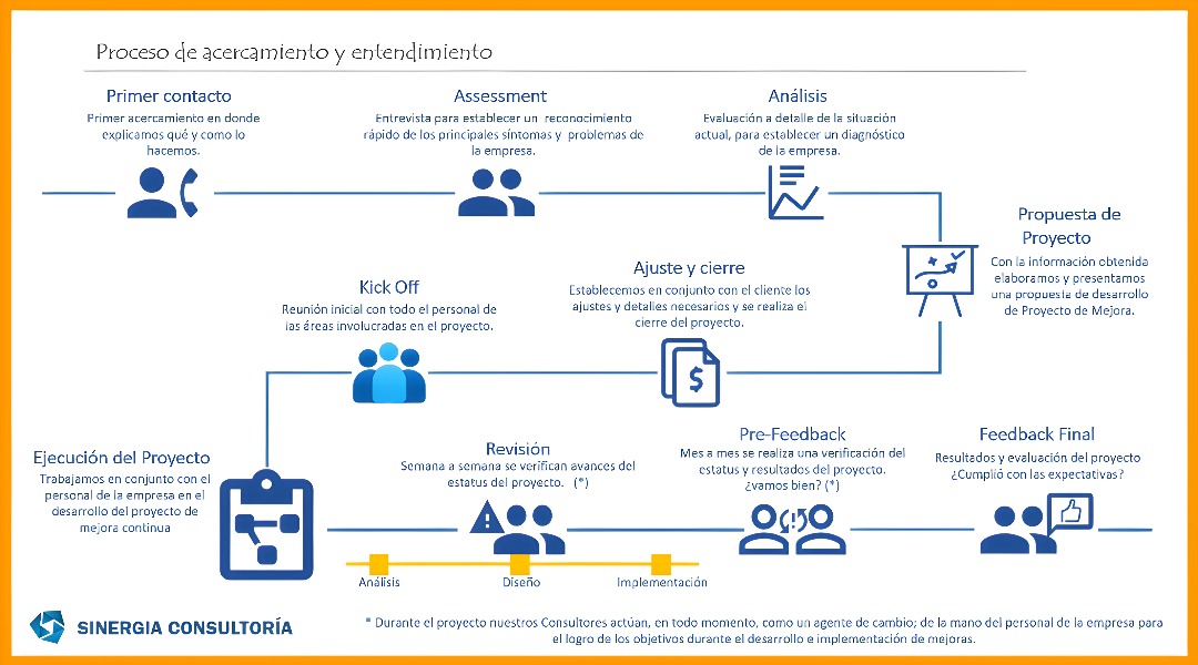 Metodologia Fases-1080-600 Modelo de Calidad Sinergia