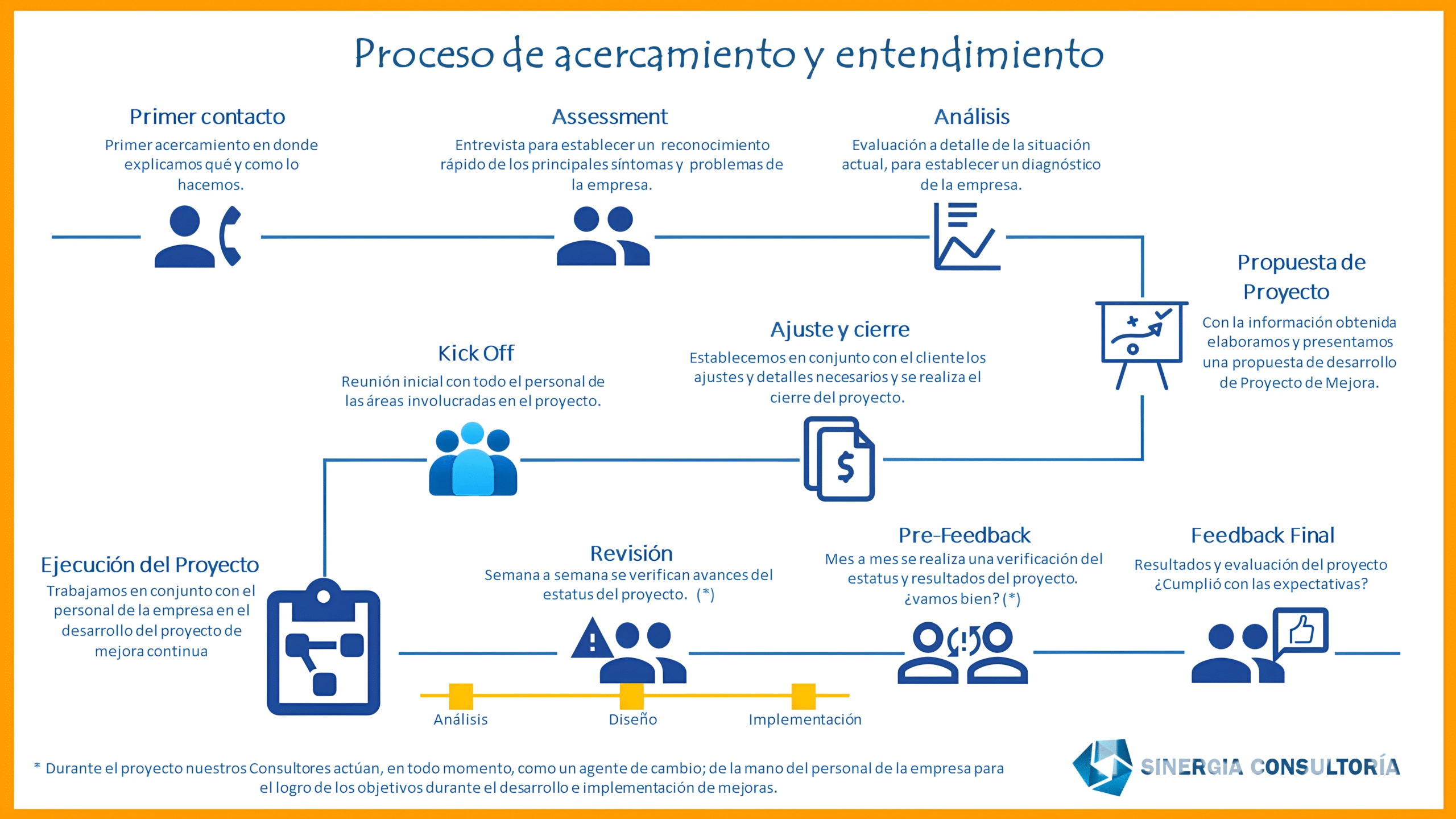 Proceso de acercamientowm proceso